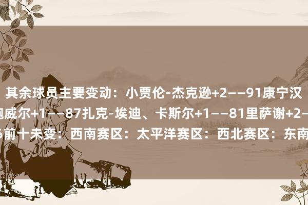 其余球员主要变动：小贾伦-杰克逊+2——91康宁汉姆+1——91诺曼-鲍威尔+1——87扎克-埃迪、卡斯尔+1——81里萨谢+2——79布泽利斯+2——76前十未变：西南赛区：太平洋赛区：西北赛区：东南赛区：中部赛区：大泰西赛区：少壮前十：    体育集锦